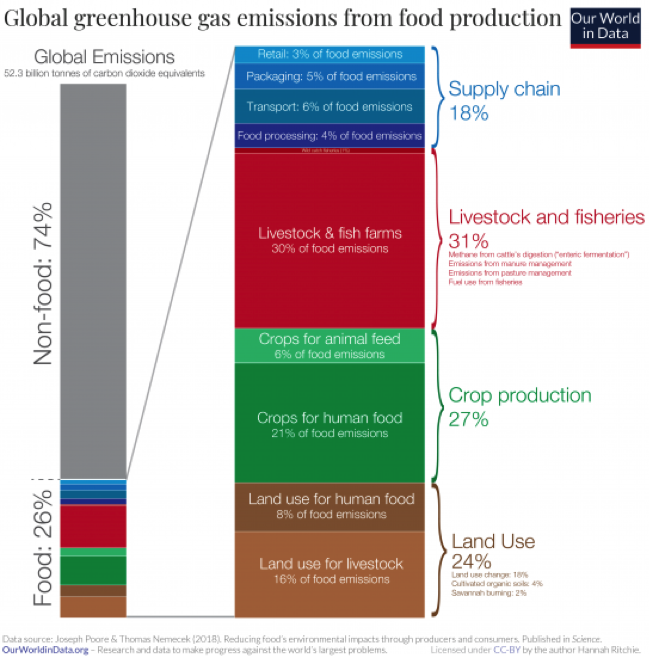 Global greenhouse gas emissions from food production